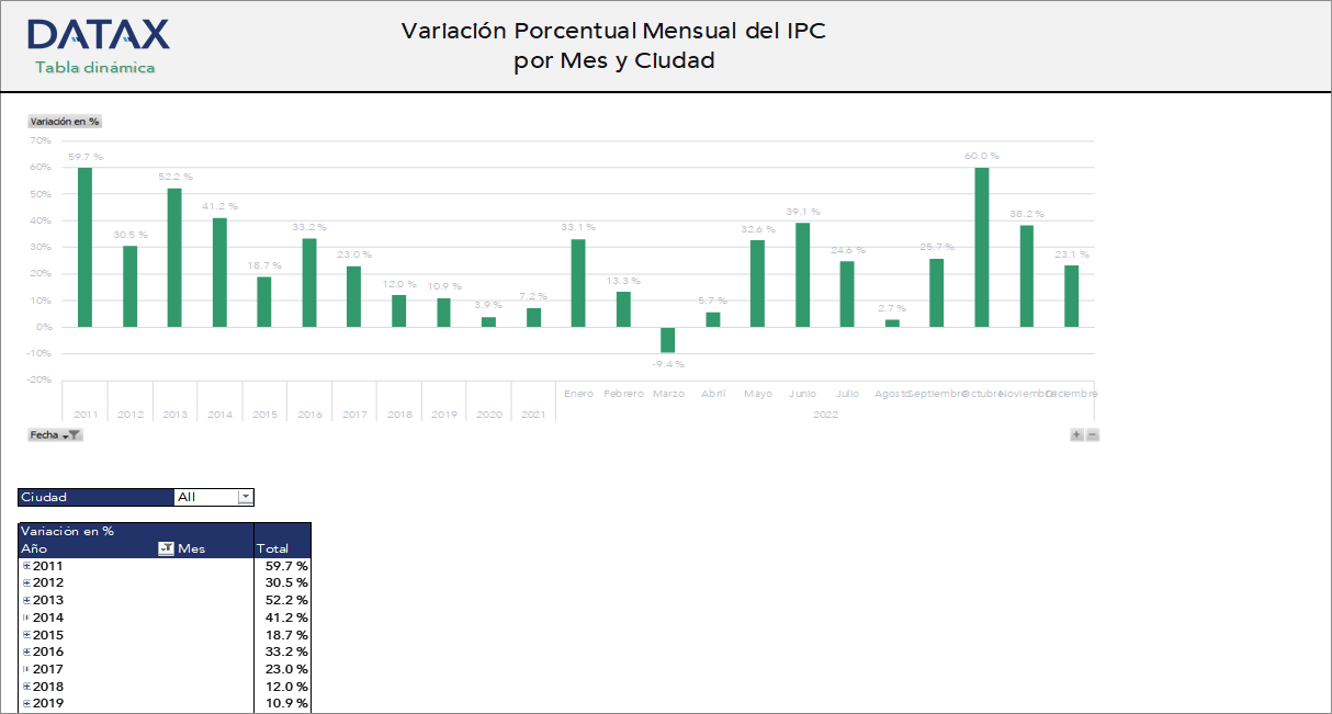 Variación Mensual del Índice de Precios al Consumidor (IPC) por Ciudad y Mes en Bolivia