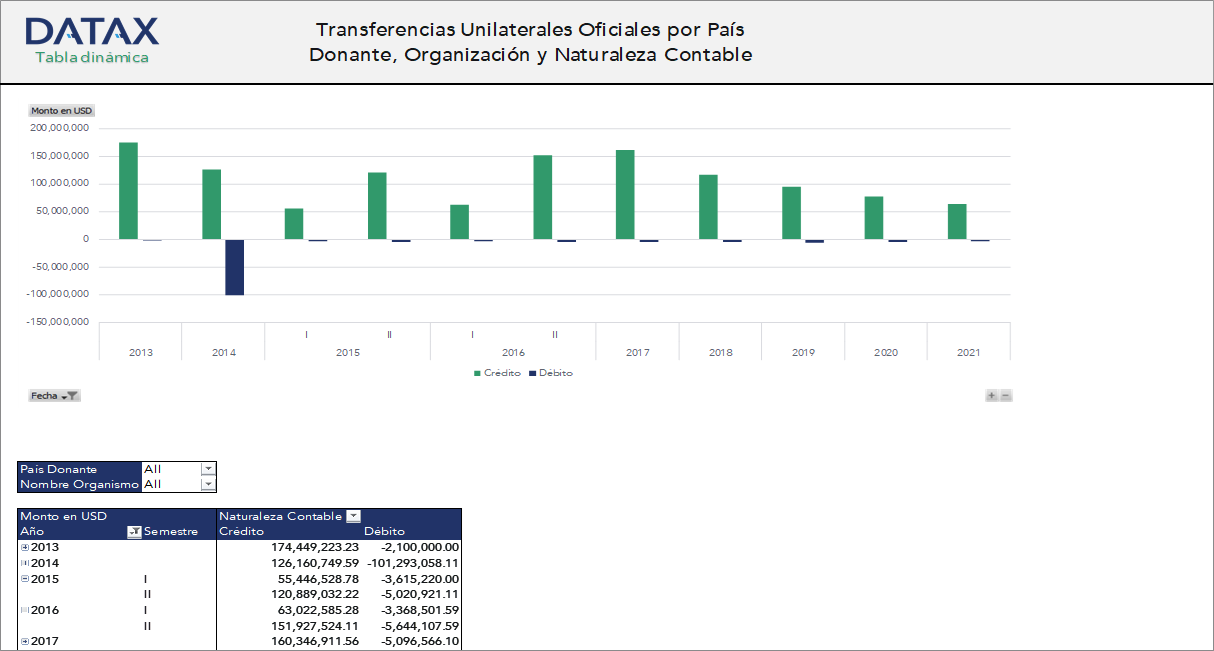 Official Unilateral Transfers by Donor Country, Organization, and Accounting Nature