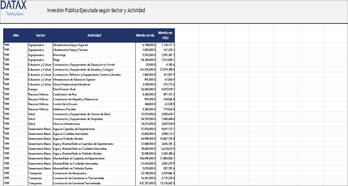 Executed Public Investment by Sector and Activity