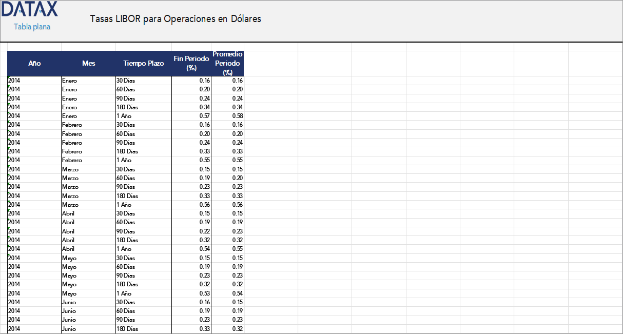 Libor Rates for Dollar Operations