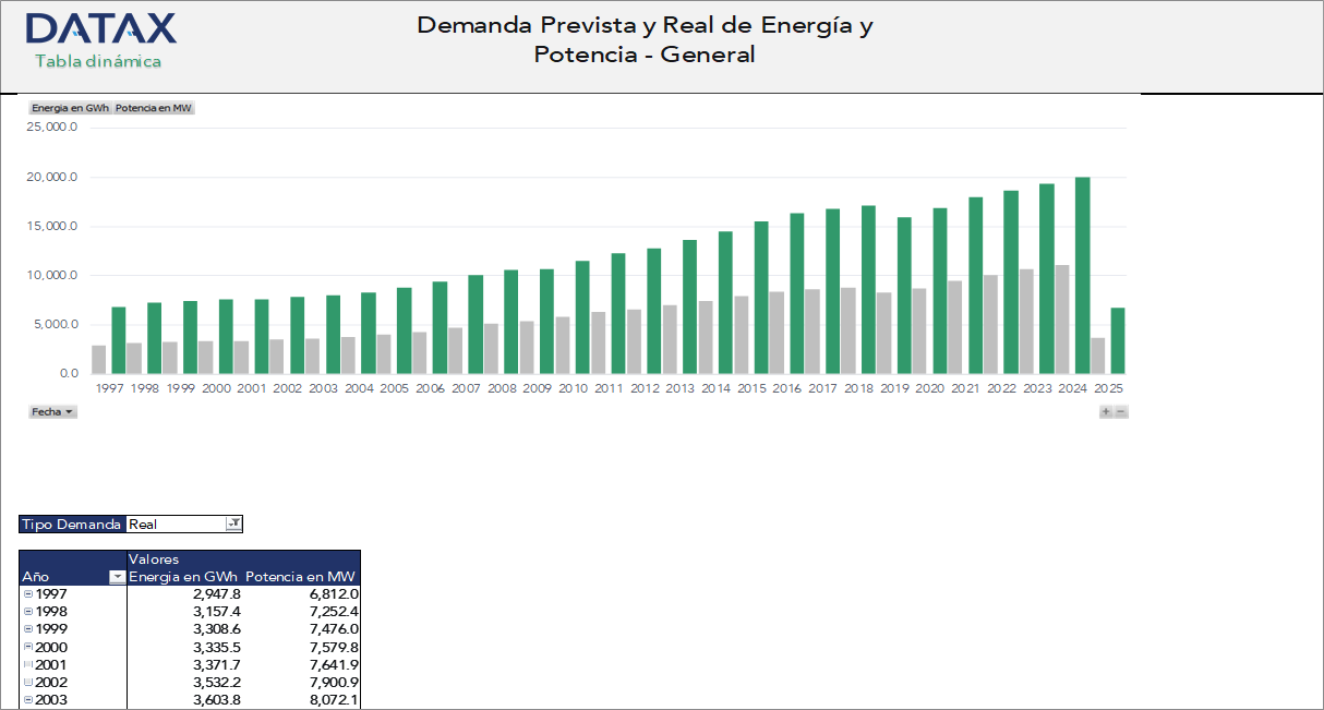 Forecasted and Actual Demand for Energy and Power