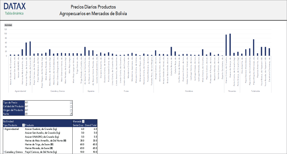 Daily Prices of Agricultural Products in Bolivian Markets