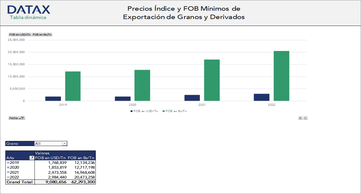Index and Minimum FOB Export Prices for Grains and Derivatives