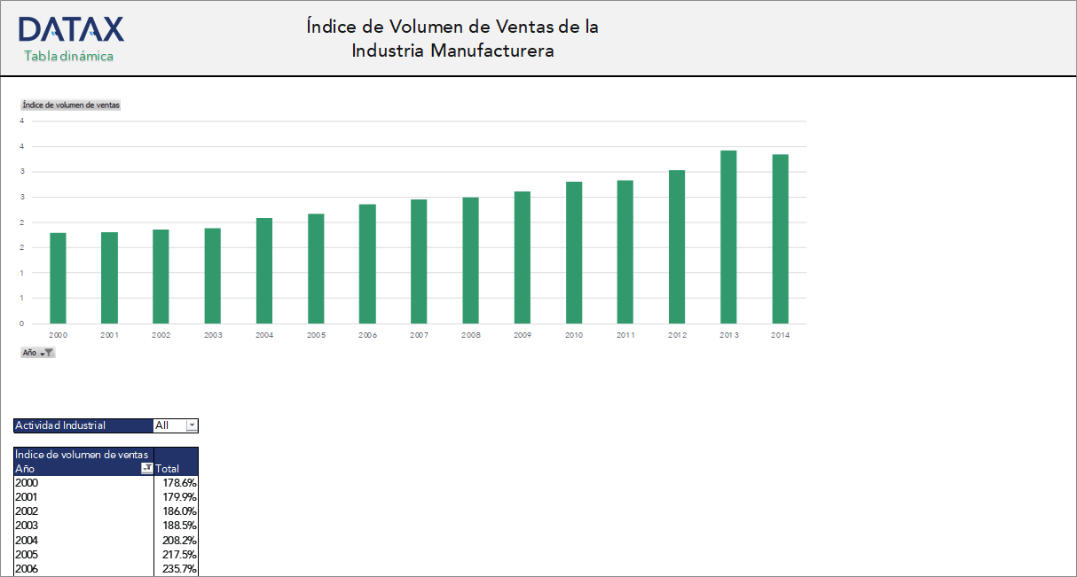 Manufacturing Industry Sales Volume Index, by Activity Group