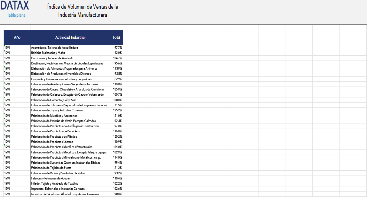Manufacturing Industry Sales Volume Index, by Activity Group