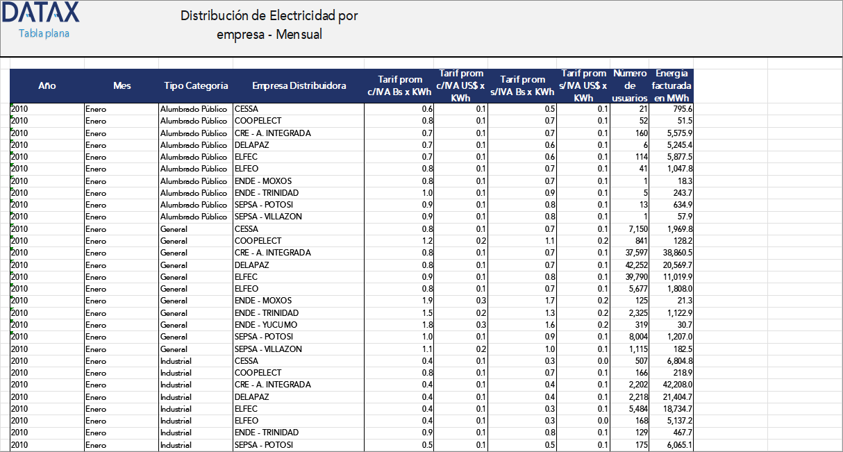 Electricity Distribution by Company - Monthly