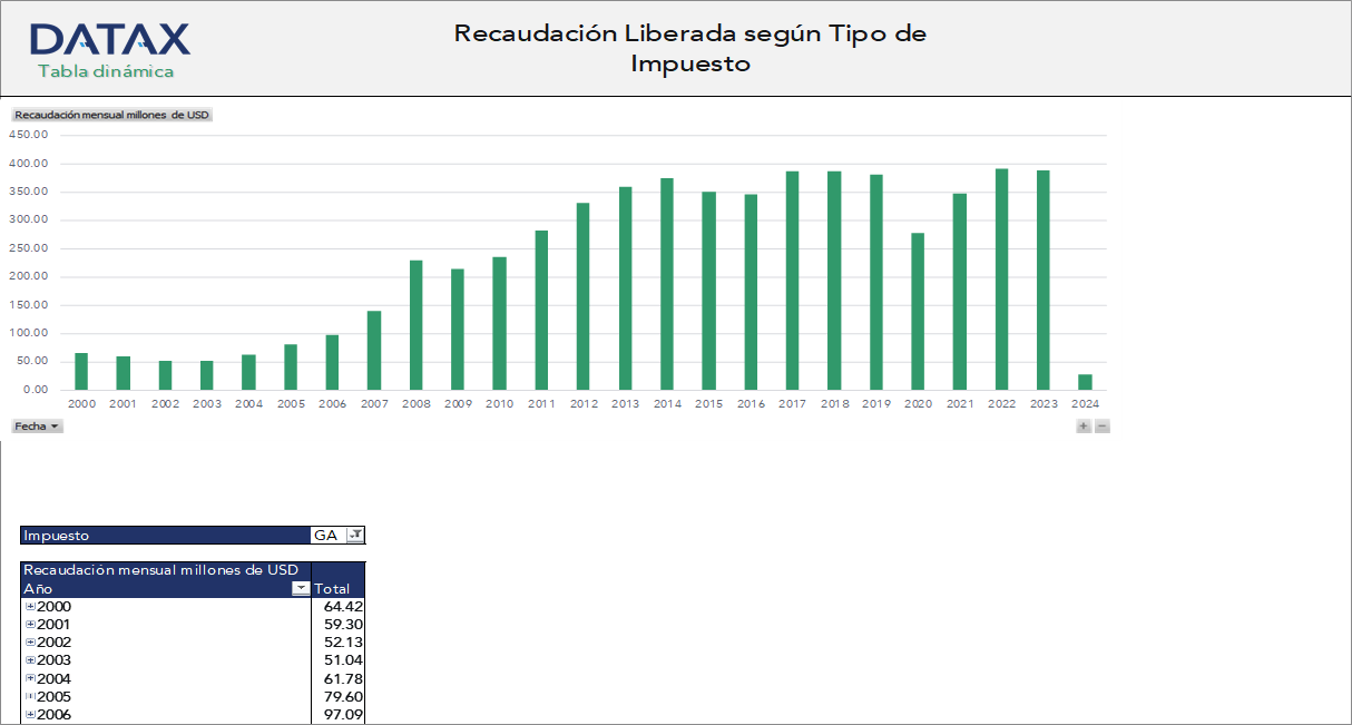 Released Collection by Tax Type