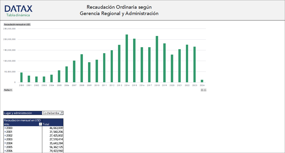 Ordinary Collection by Regional Management and Customs Administration by Department