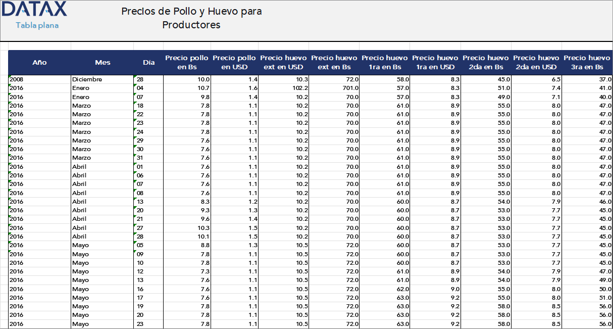 Chicken and Egg Prices for Producers