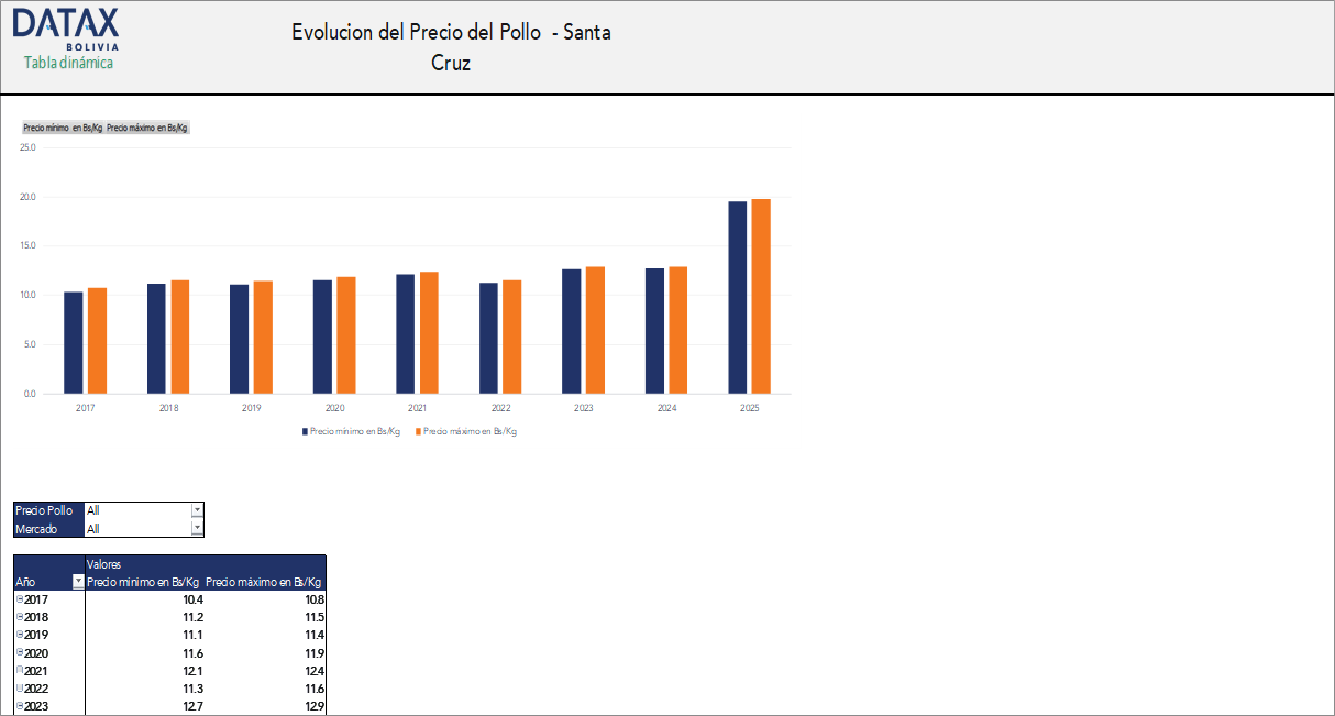 Chicken Price Evolution - Santa Cruz