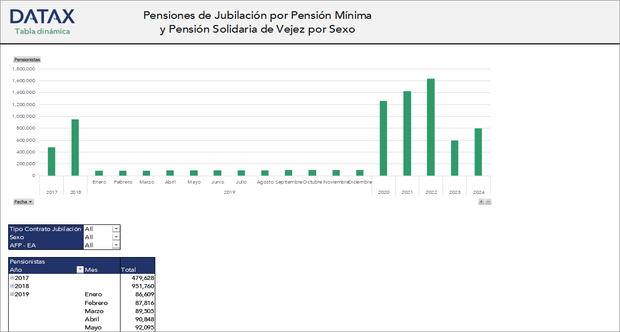 Retirement Pensions by Minimum Pension and Solidarity Old-Age Pension by Gender