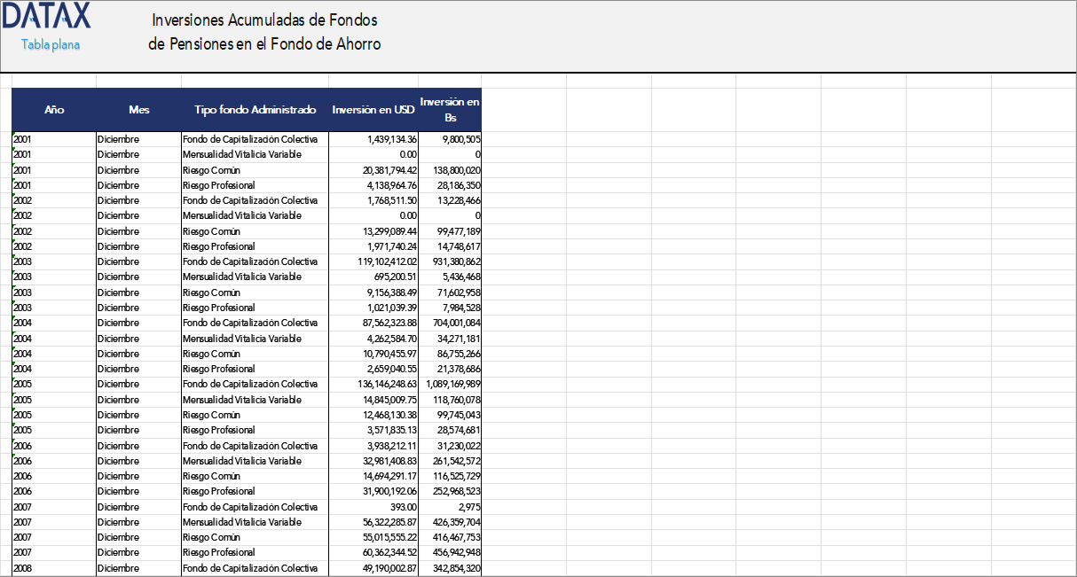 Accumulated Investments of Pension Funds in the Provisional Savings Fund (FAP)