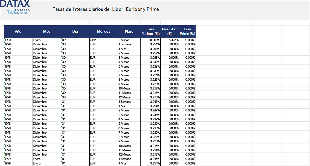 Daily Interest Rates of Libor, Euribor, and Prime