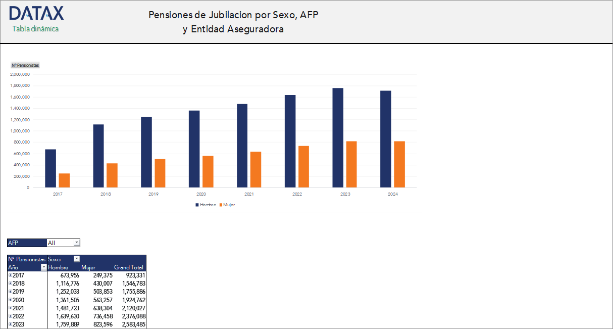 Retirement Pensions by Gender, AFP, and Insurance Entity