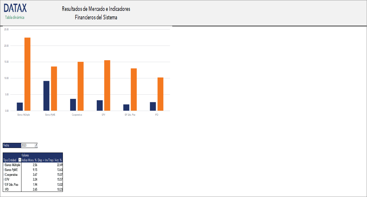 Market Results and Financial Indicators of the System