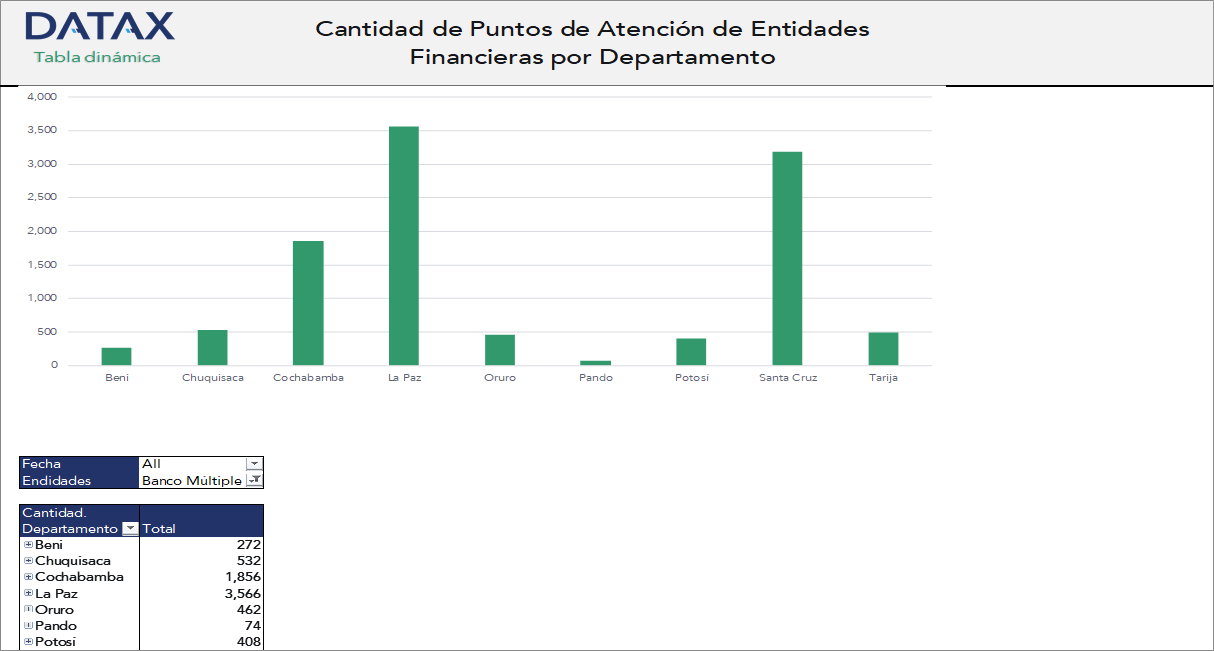 Number of Financial Entity Service Points by Department