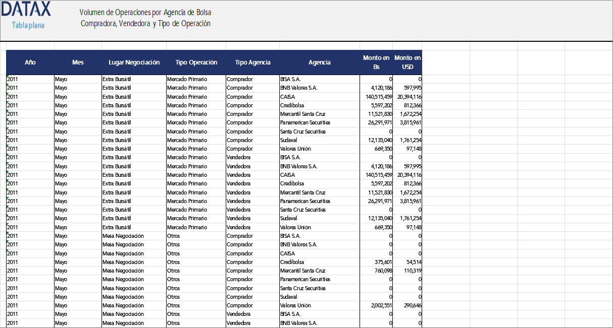 Trading Volume by Buying and Selling Brokerage Agency and Type of Operation