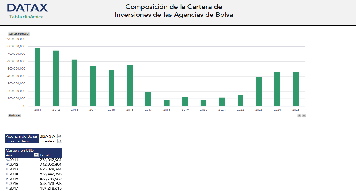 Investment Portfolio Composition by Type