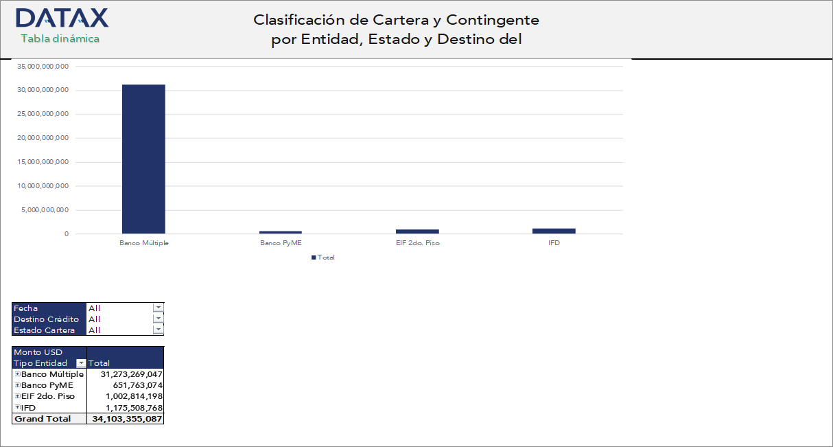 Credit Portfolio and Contingent Classification by Entity, State, and Credit Destination