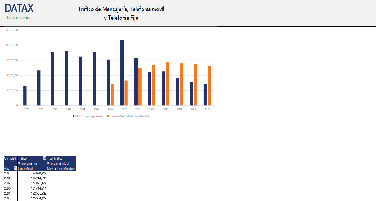 Messaging Traffic, Mobile Telephony, and Fixed Telephony