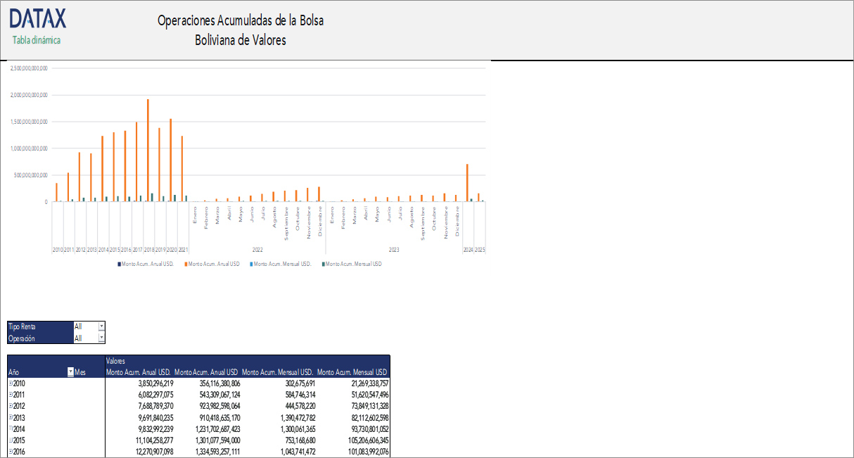 Bolivian Stock Exchange Cumulative Operations