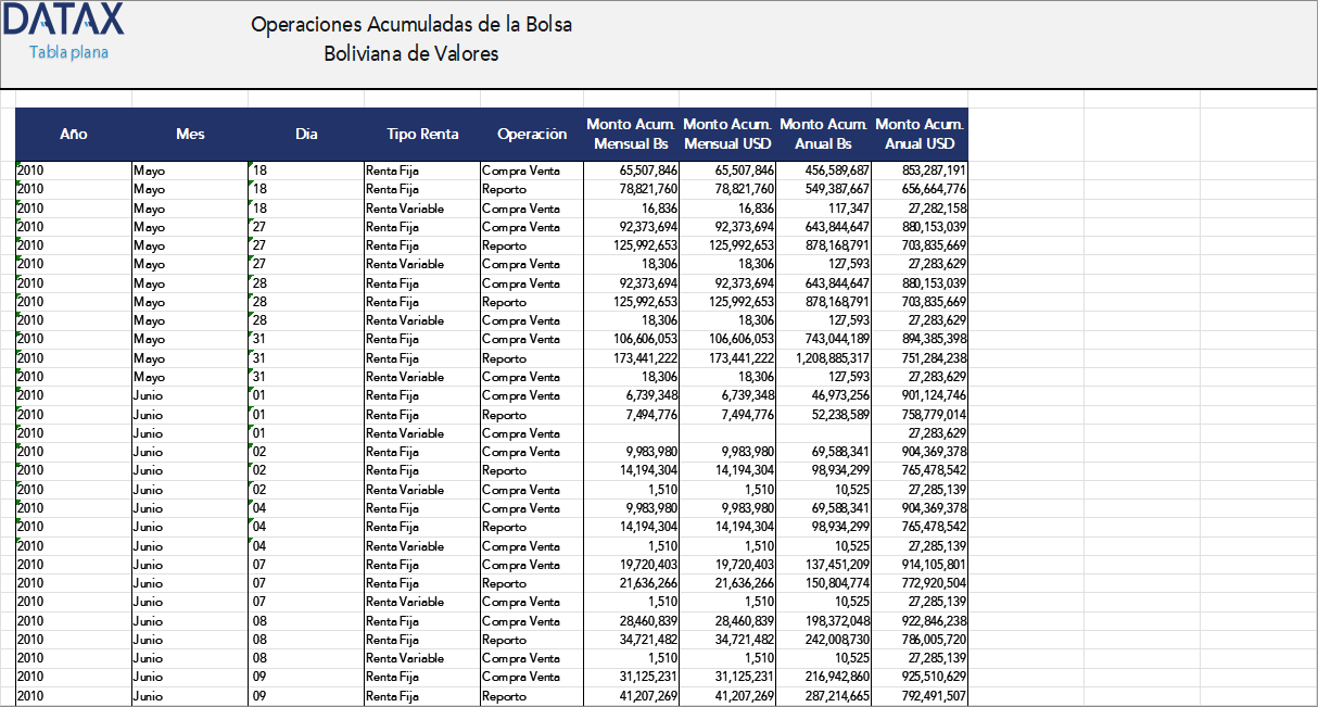 Bolivian Stock Exchange Cumulative Operations