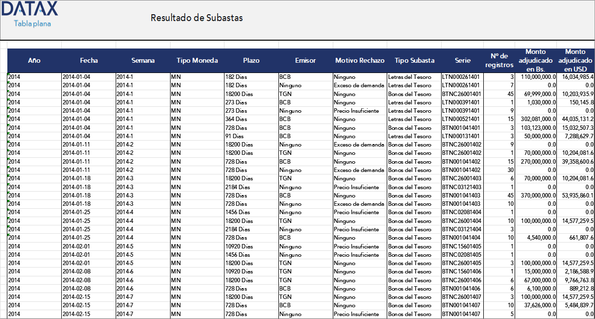 Auction Results
