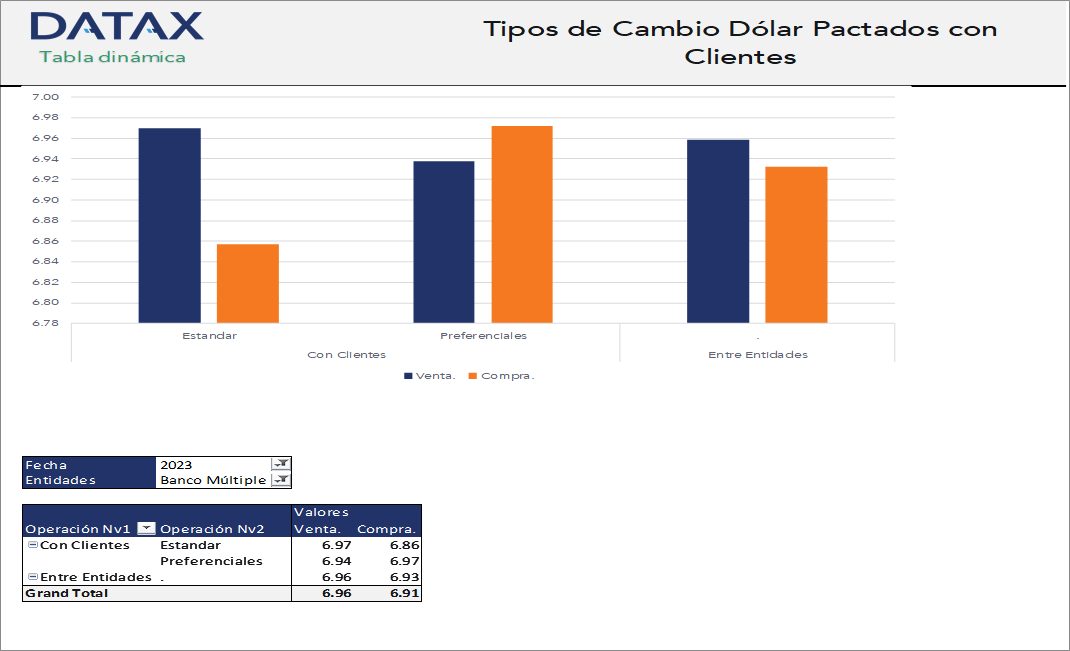 Dollar Exchange Rates Agreed with Clients