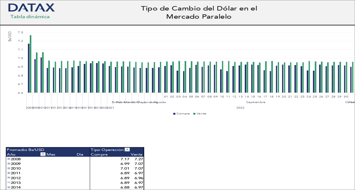 Exchange Rate of the Dollar in the Parallel Market