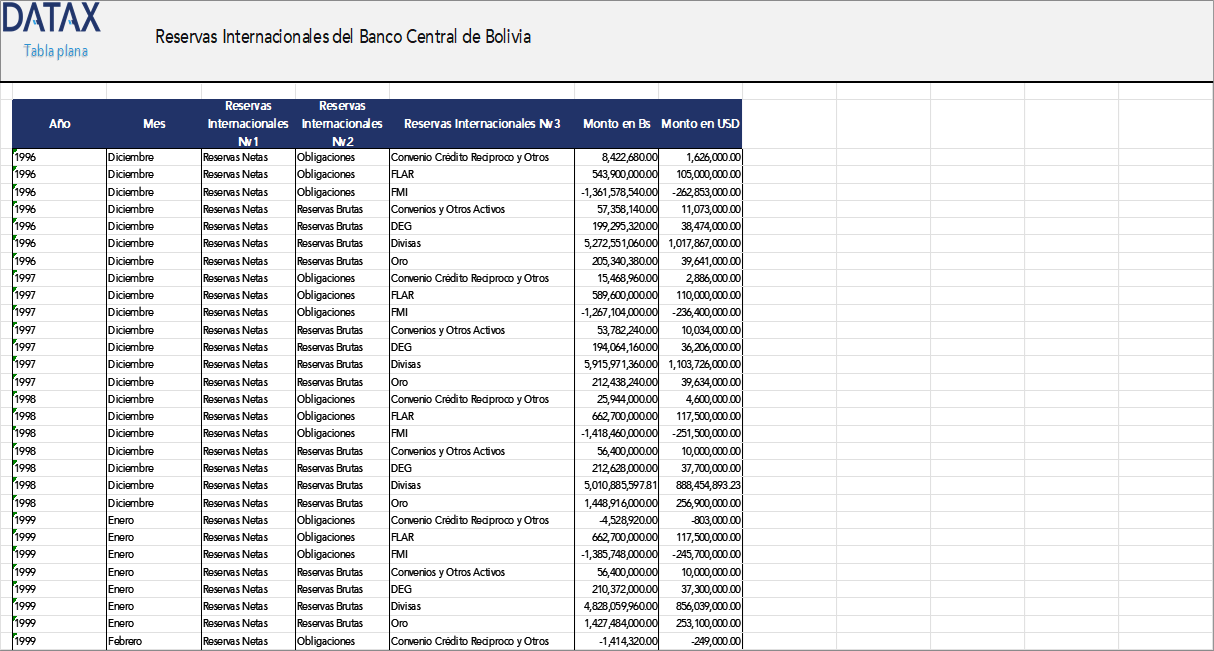 International Reserves of the Central Bank of Bolivia