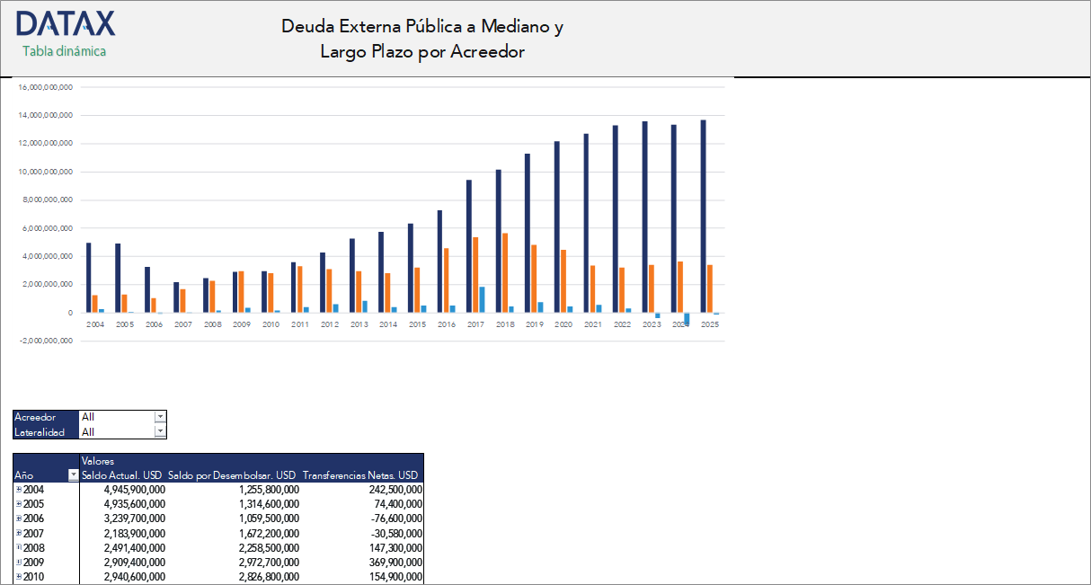 Public External Debt at Medium and Long Term by Creditor