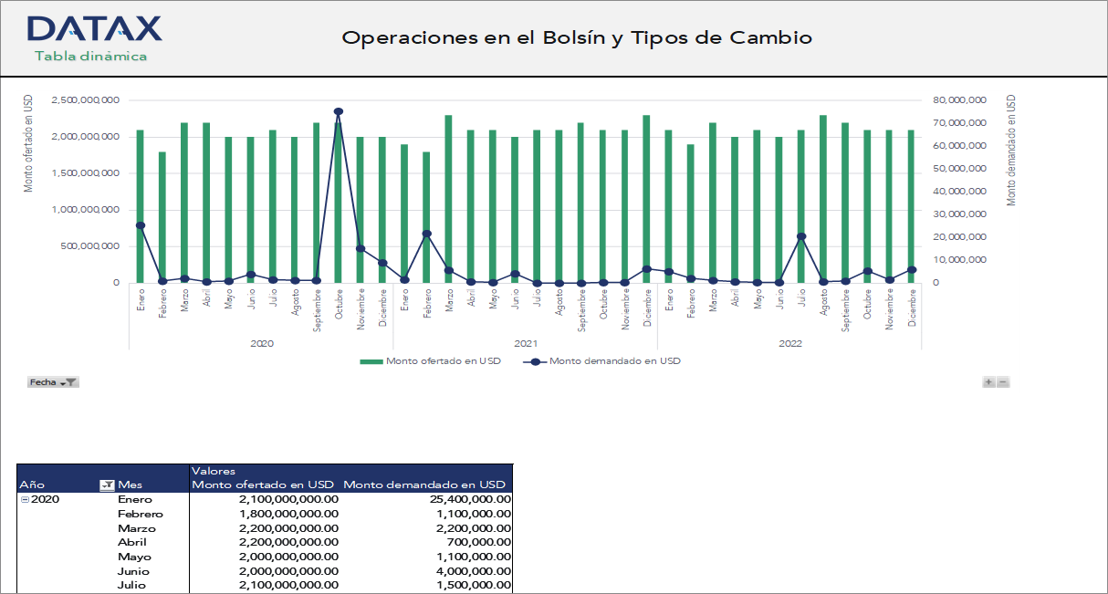 Operations in the Bolsín and Exchange Rates