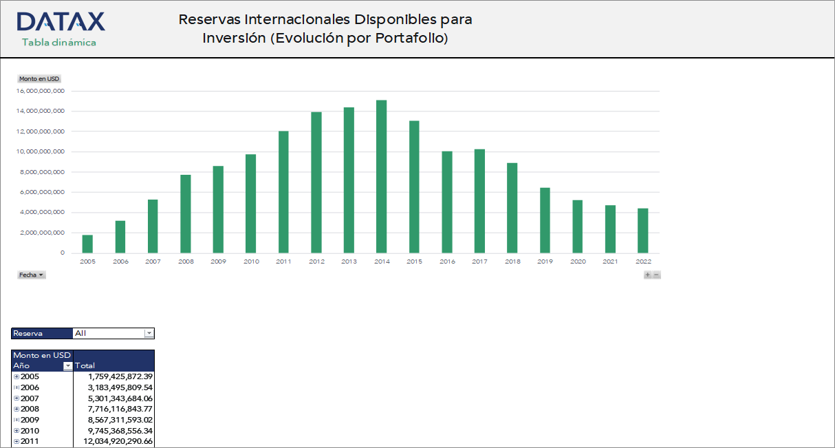 Available International Reserves for Investment (Portfolio Evolution)