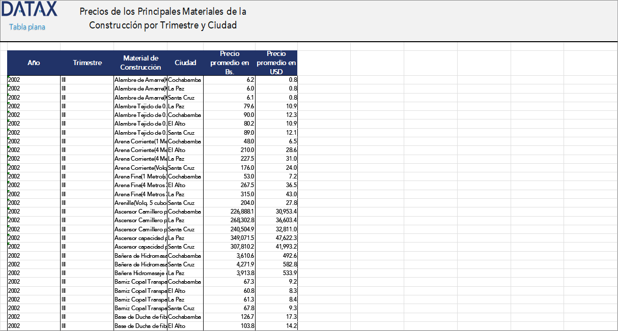 Price of Main Construction Materials by Quarter and City