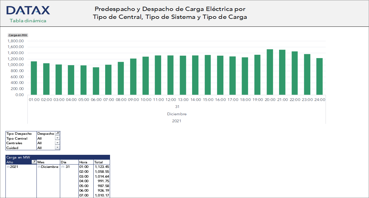 Electric Load Pre-dispatch and Dispatch by Plant Type, System Type, and Load Type