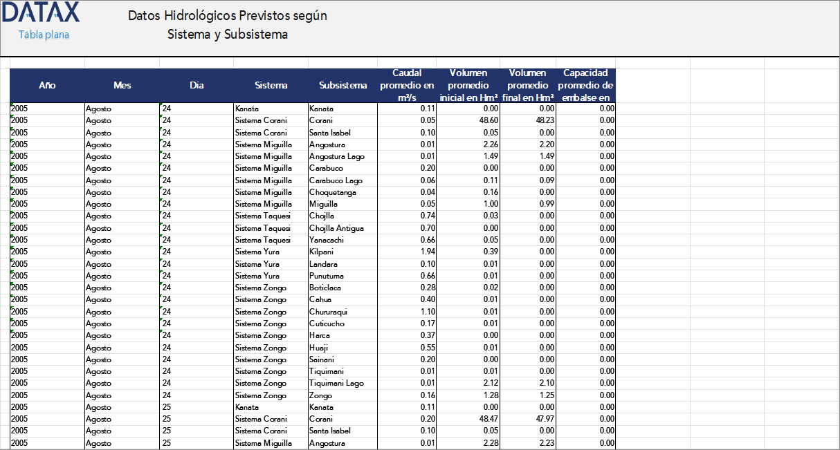 Projected Hydrological Data
