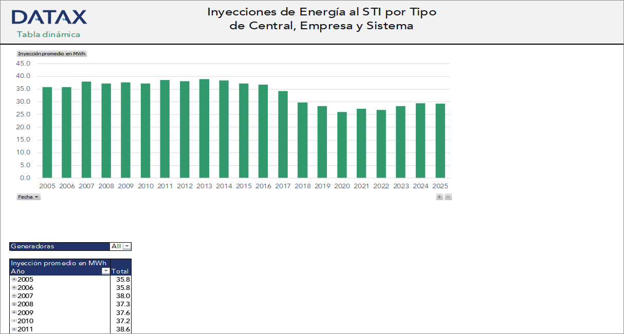 Energy Injections to the STI by Plant Type, Company, and System
