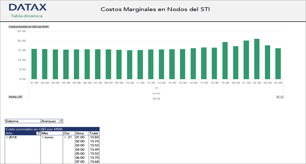 Marginal Costs at STI Nodes