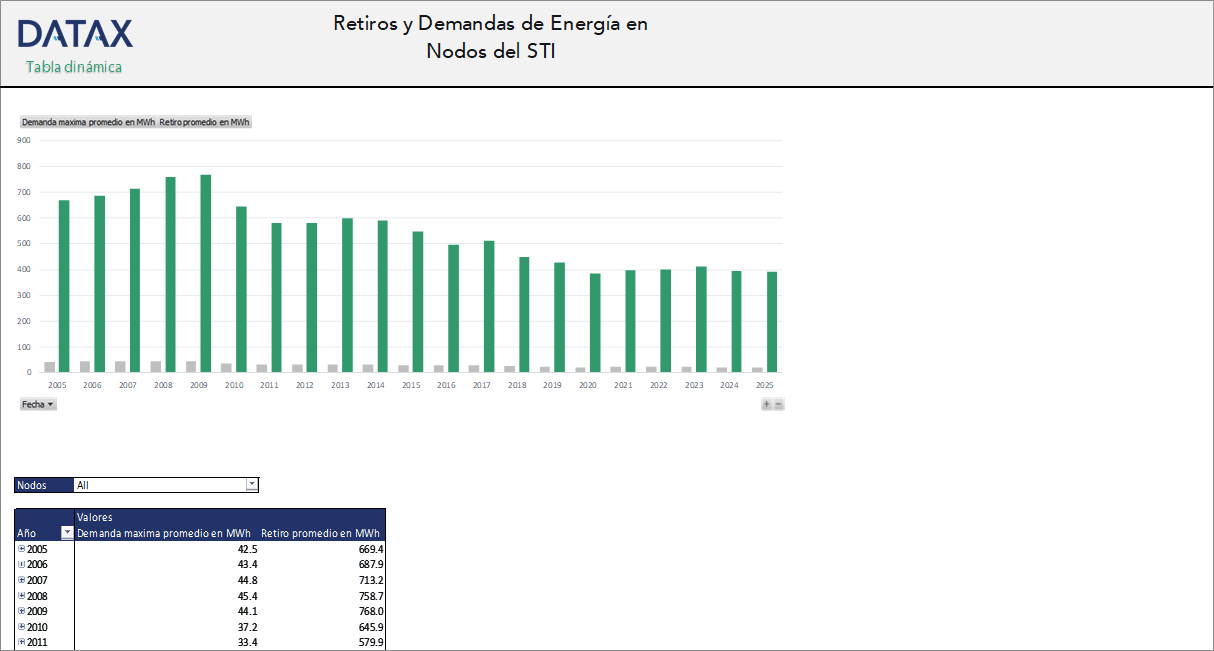 Energy Withdrawals and Demands at STI Nodes