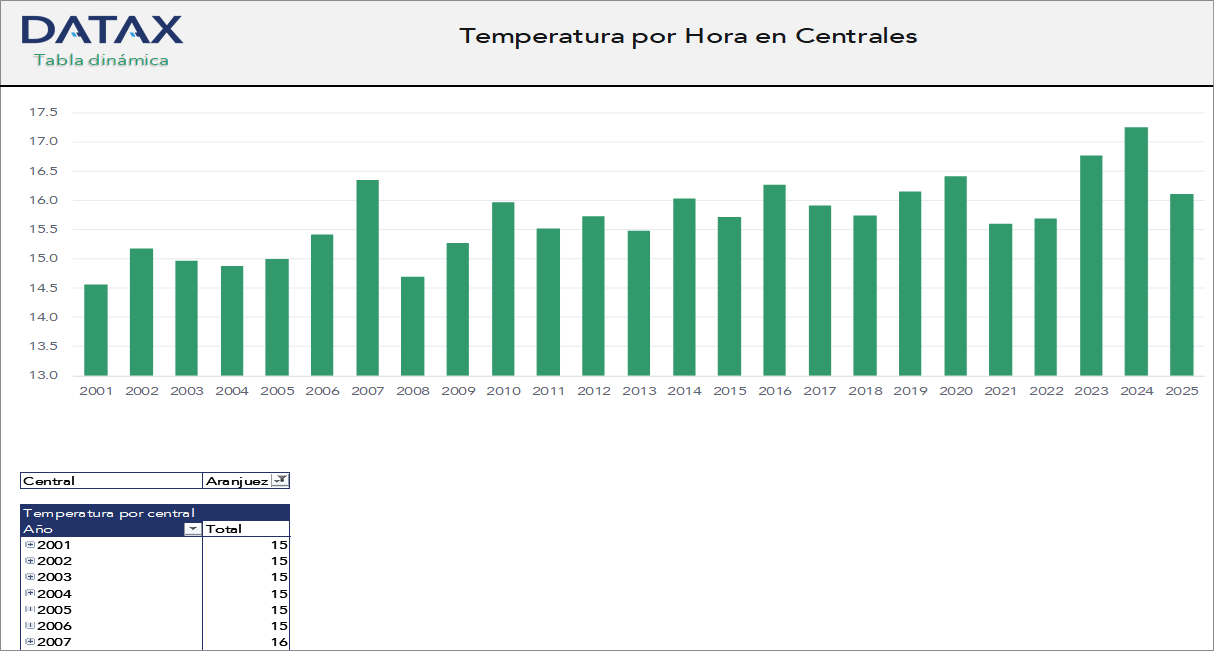 Temperature in Thermal Power Plants