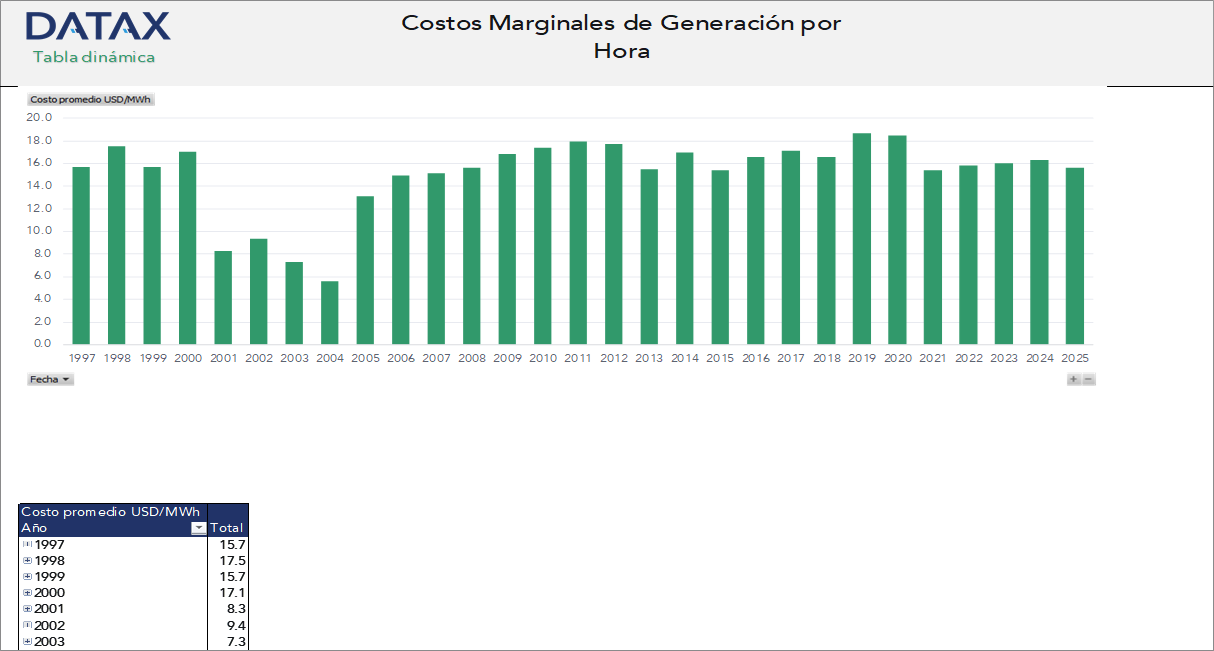 Marginal Generation Costs by Hour