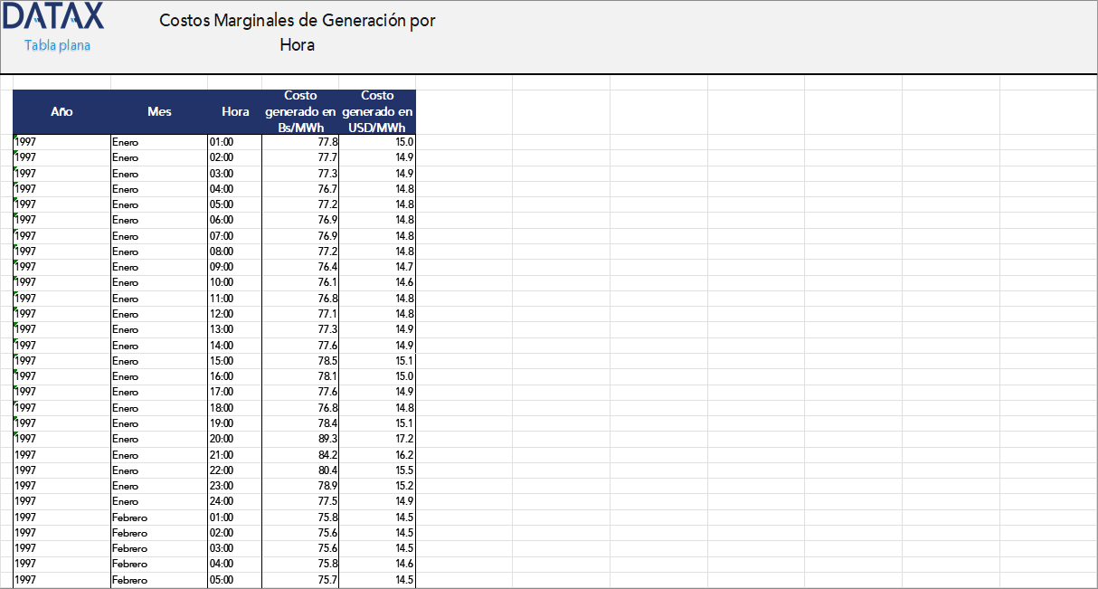 Marginal Generation Costs by Hour
