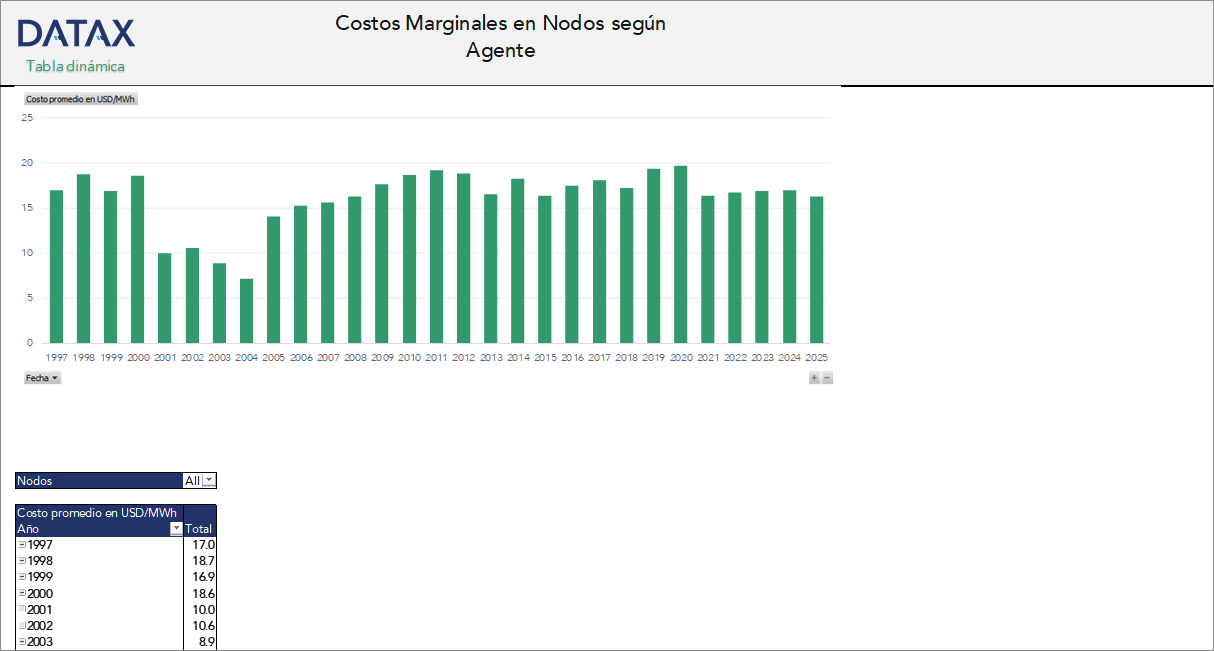Marginal Costs at Nodes by Agent