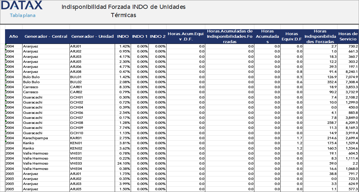 Forced Unavailability INDO of Thermal Units