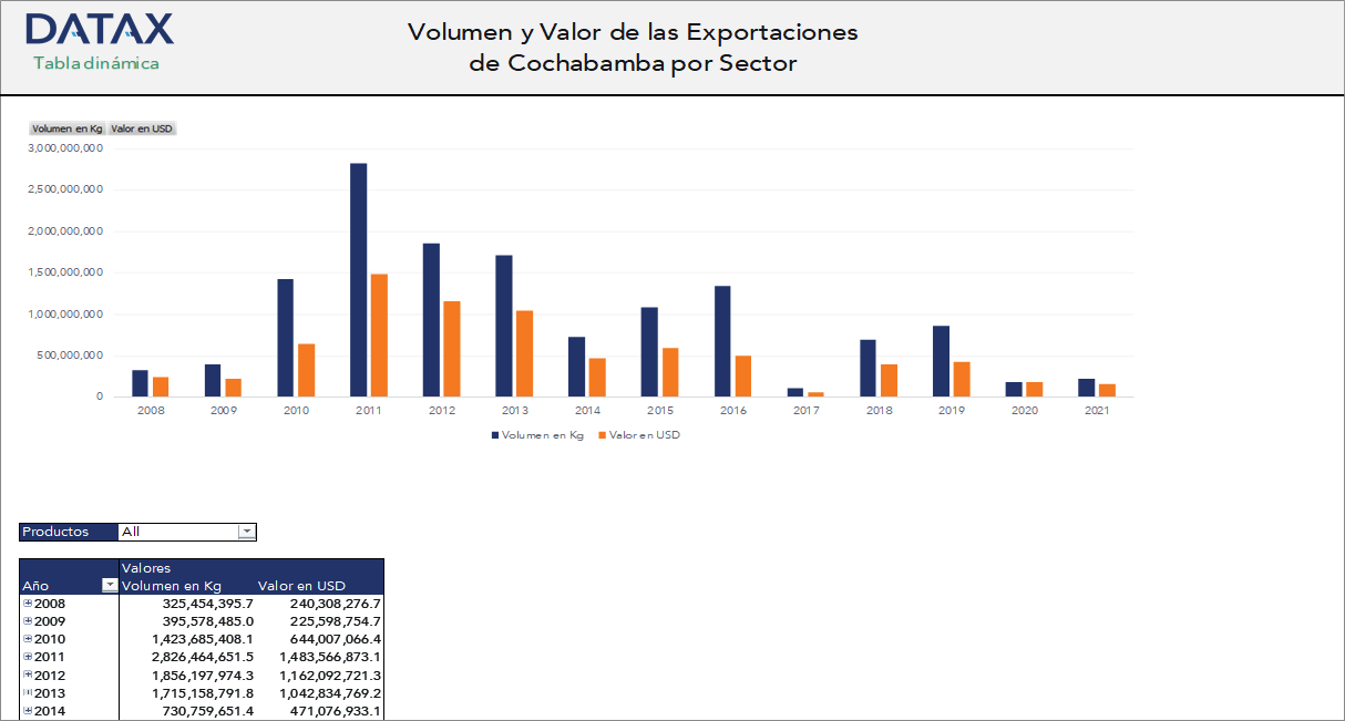 Volume and Value of Cochabamba's Exports by Sector