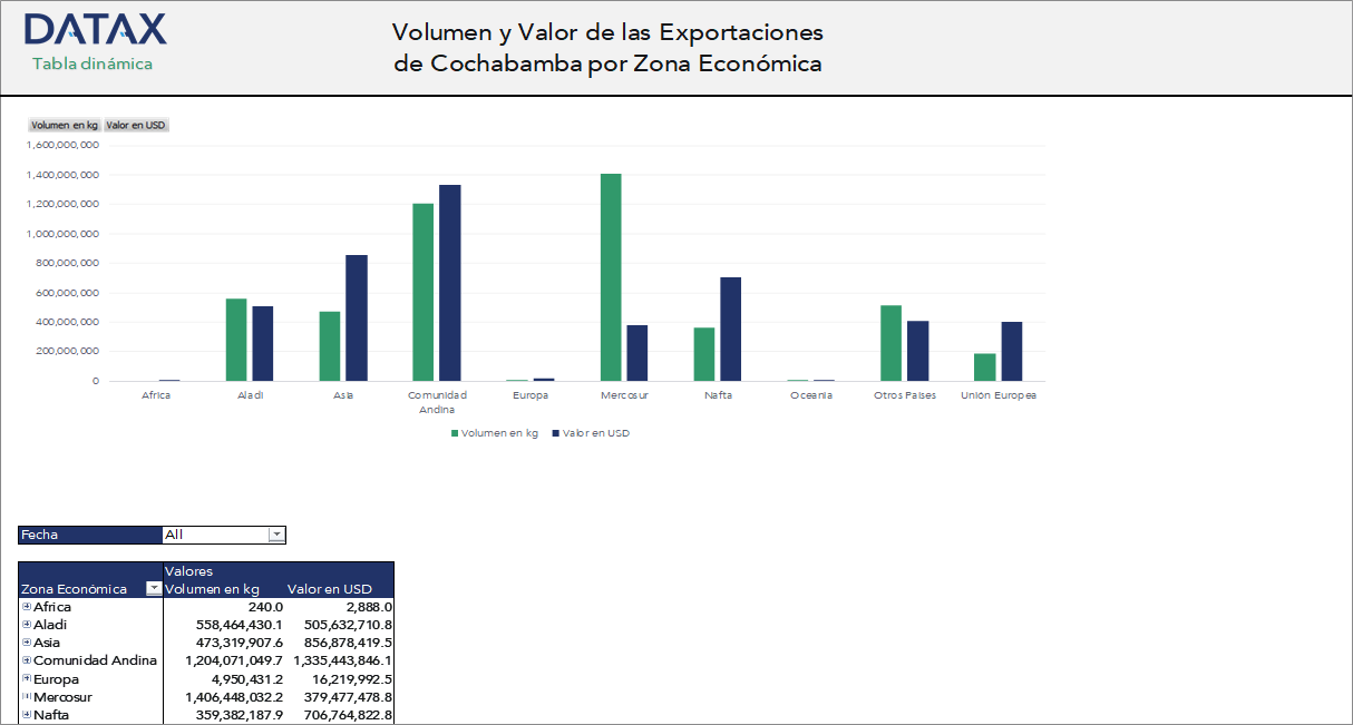 Volume and Value of Cochabamba Exports by Economic Zone