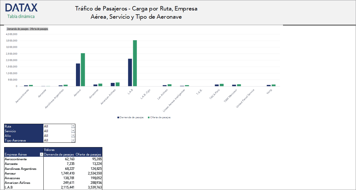 Passenger and Cargo Traffic by Route, Airline, Service, and Aircraft Type