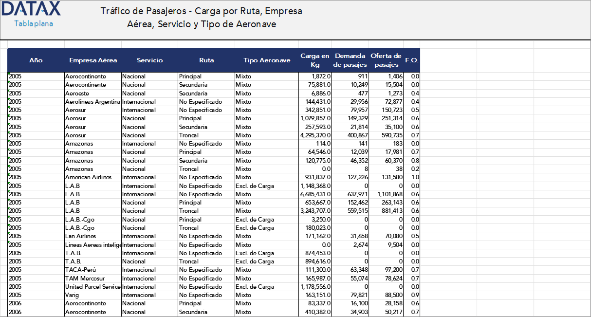 Passenger and Cargo Traffic by Route, Airline, Service, and Aircraft Type