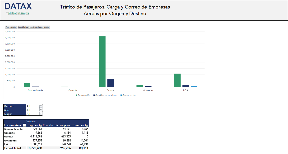 Passenger, Cargo and Mail Traffic of Airlines by Origin and Destination
