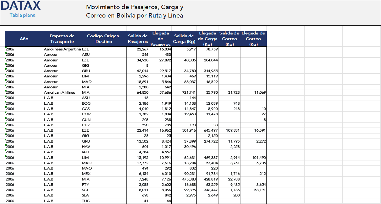 Passenger, Cargo, and Mail Movement in Bolivia by Route and Airline